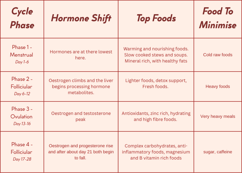 Cycle synching and nutrition table