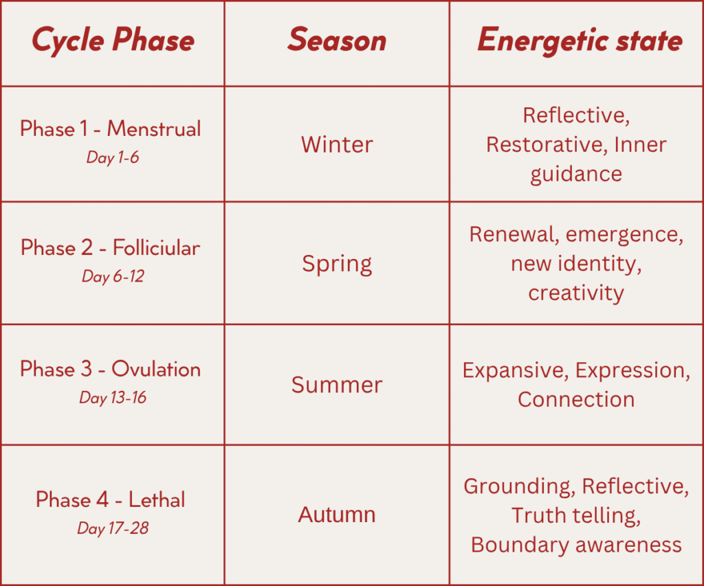 Table of menstrual Cycle phases and their energetics